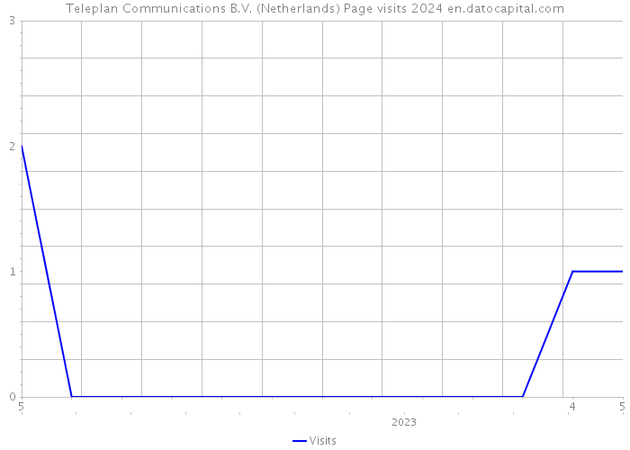 Teleplan Communications B.V. (Netherlands) Page visits 2024 