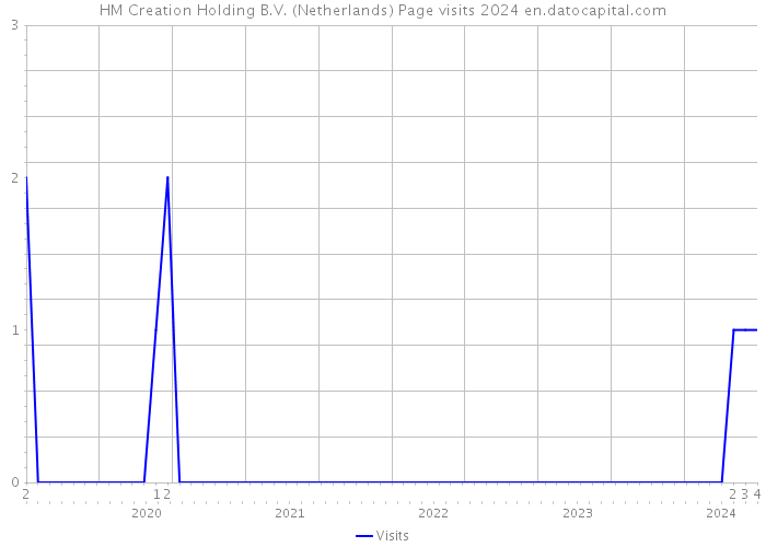 HM Creation Holding B.V. (Netherlands) Page visits 2024 