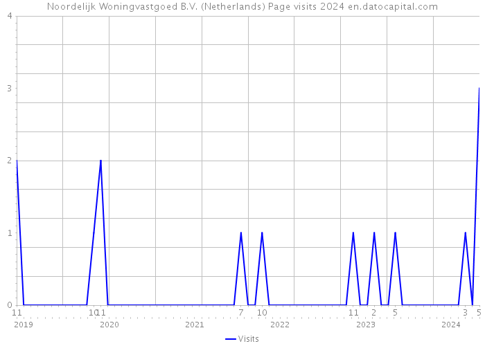 Noordelijk Woningvastgoed B.V. (Netherlands) Page visits 2024 