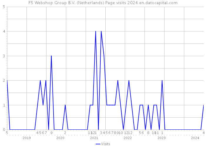 F5 Webshop Group B.V. (Netherlands) Page visits 2024 