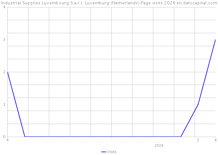 Industrial Supplies Luxembourg S.a.r.l. Luxemburg (Netherlands) Page visits 2024 