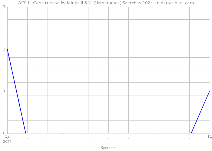ACR III Construction Holdings II B.V. (Netherlands) Searches 2024 