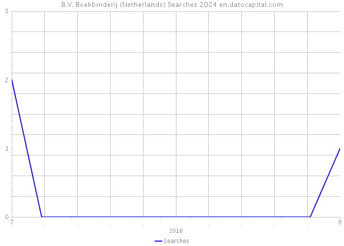 B.V. Boekbinderij (Netherlands) Searches 2024 