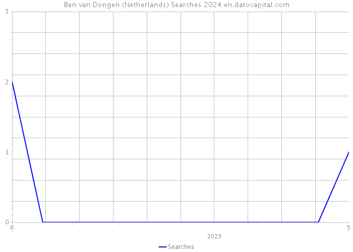 Ben van Dongen (Netherlands) Searches 2024 