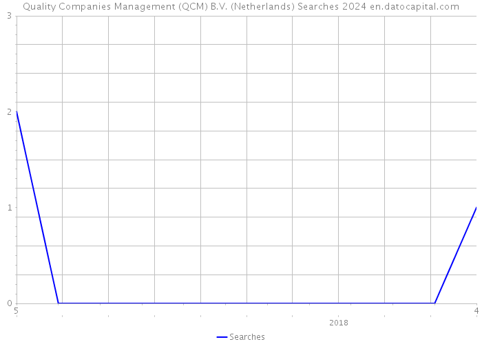 Quality Companies Management (QCM) B.V. (Netherlands) Searches 2024 