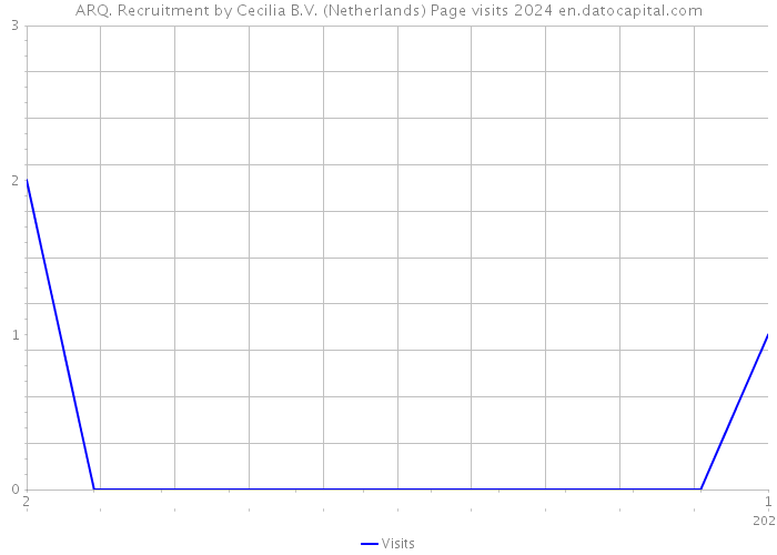 ARQ. Recruitment by Cecilia B.V. (Netherlands) Page visits 2024 