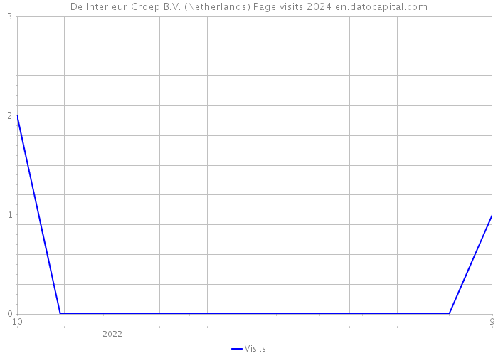 De Interieur Groep B.V. (Netherlands) Page visits 2024 