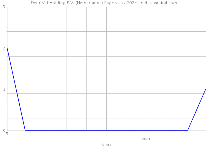 Deur Vijf Holding B.V. (Netherlands) Page visits 2024 