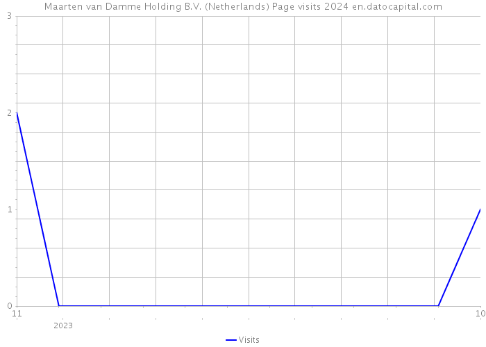Maarten van Damme Holding B.V. (Netherlands) Page visits 2024 