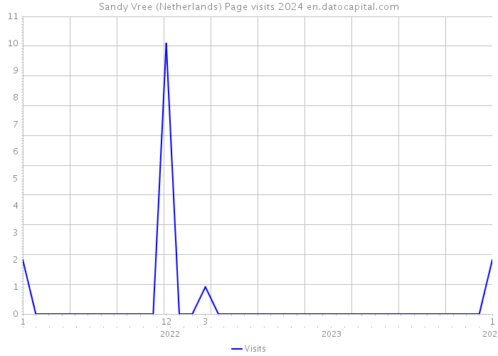 Sandy Vree (Netherlands) Page visits 2024 