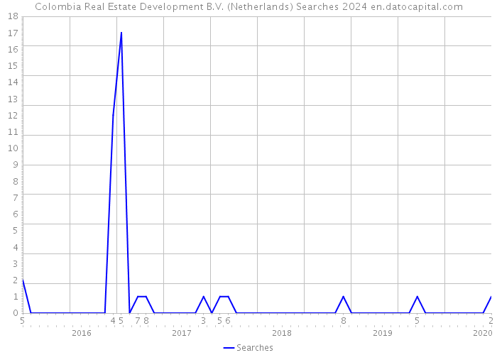 Colombia Real Estate Development B.V. (Netherlands) Searches 2024 