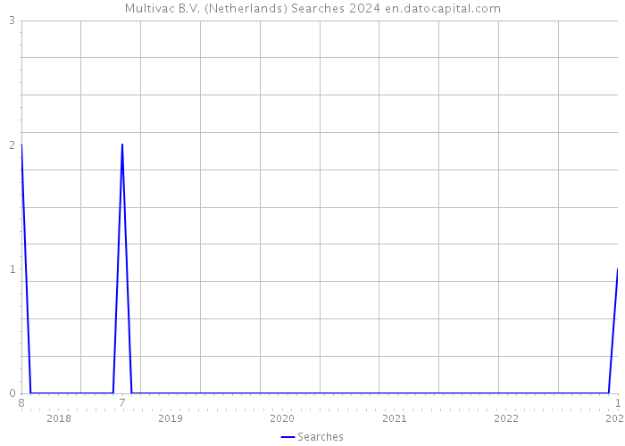 Multivac B.V. (Netherlands) Searches 2024 