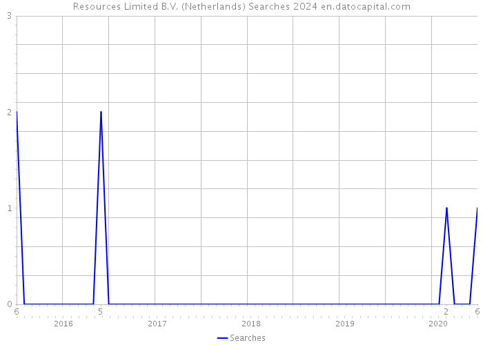 Resources Limited B.V. (Netherlands) Searches 2024 