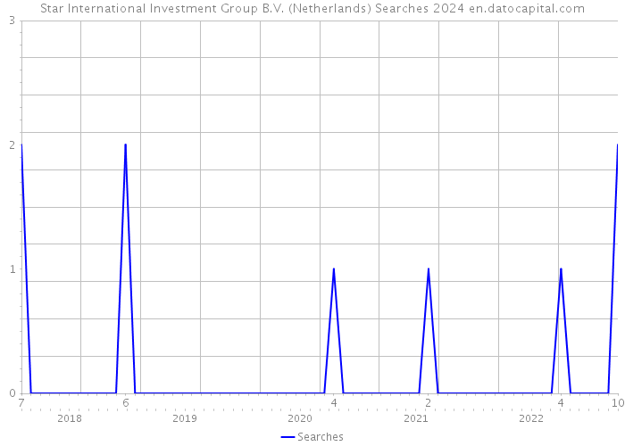 Star International Investment Group B.V. (Netherlands) Searches 2024 