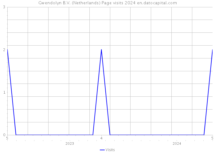 Gwendolyn B.V. (Netherlands) Page visits 2024 
