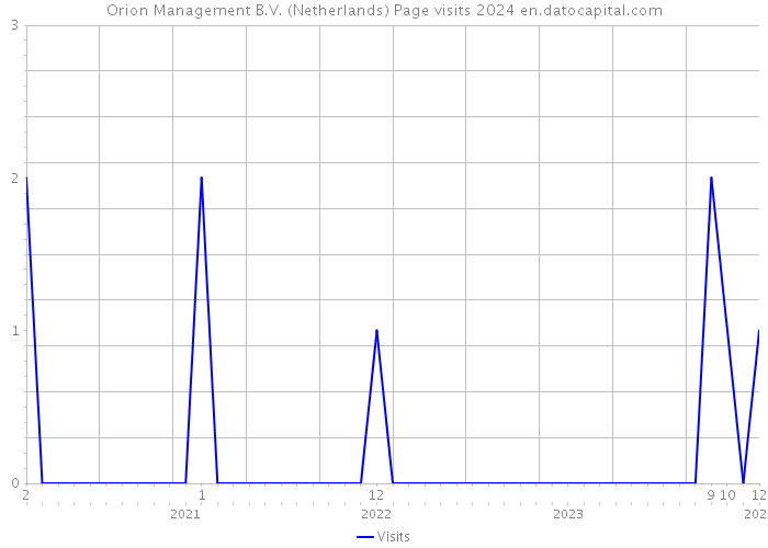 Orion Management B.V. (Netherlands) Page visits 2024 