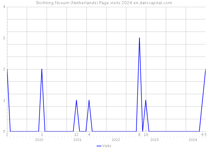 Stichting Novum (Netherlands) Page visits 2024 