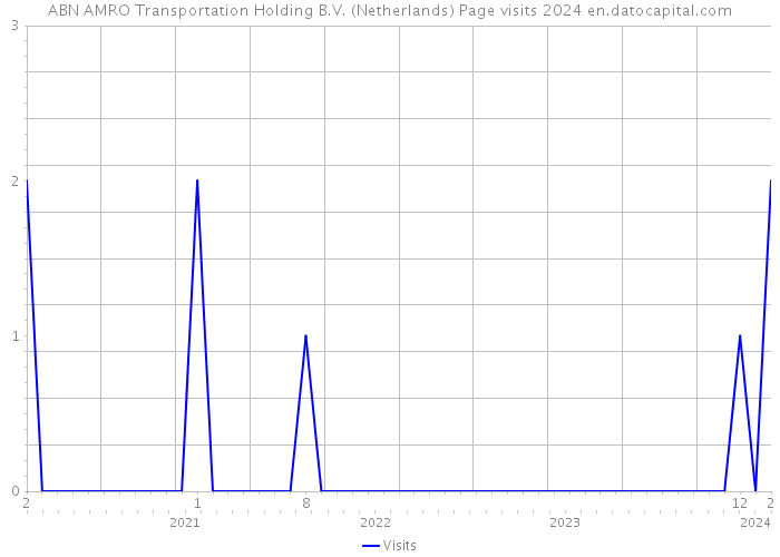 ABN AMRO Transportation Holding B.V. (Netherlands) Page visits 2024 