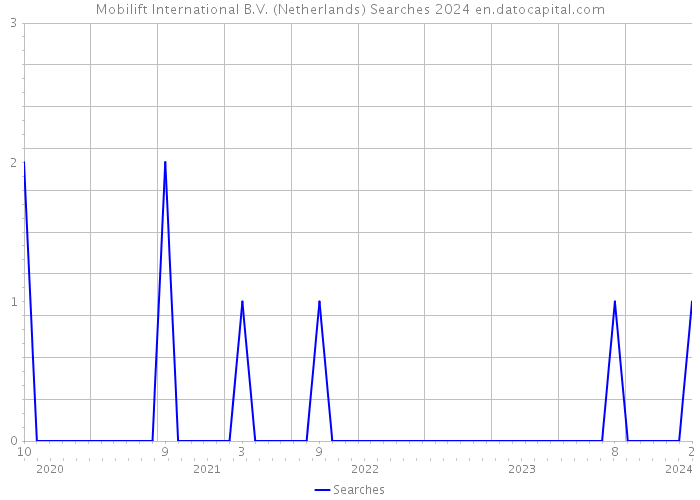 Mobilift International B.V. (Netherlands) Searches 2024 