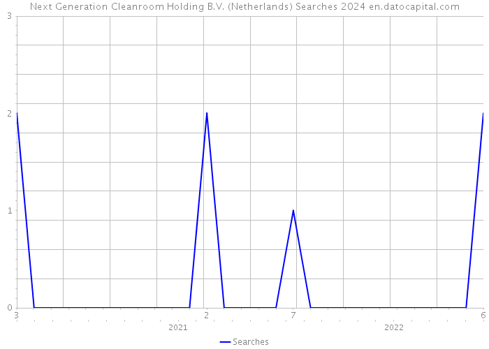 Next Generation Cleanroom Holding B.V. (Netherlands) Searches 2024 
