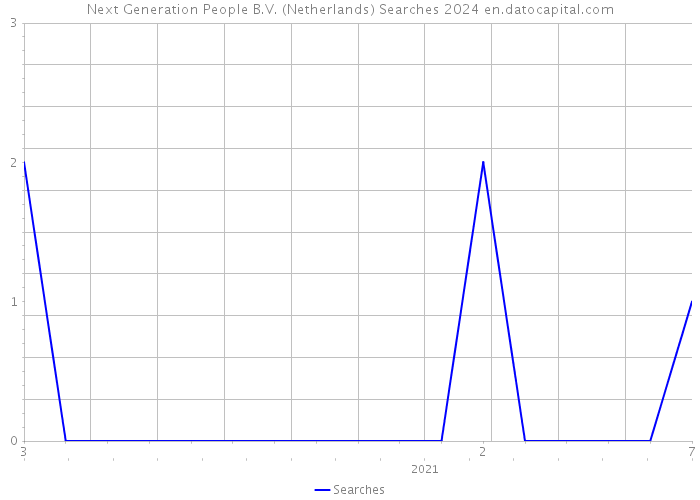 Next Generation People B.V. (Netherlands) Searches 2024 