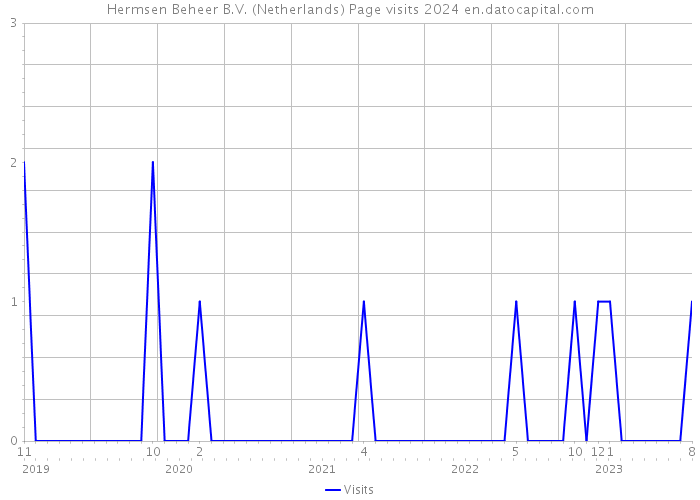 Hermsen Beheer B.V. (Netherlands) Page visits 2024 