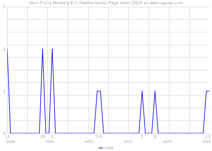 Next Force Holding B.V. (Netherlands) Page visits 2024 