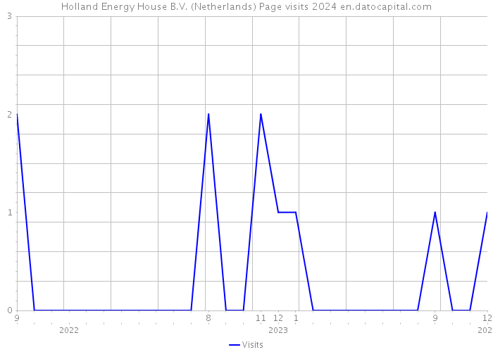 Holland Energy House B.V. (Netherlands) Page visits 2024 