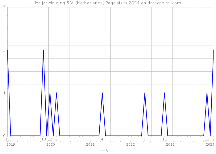Heijer Holding B.V. (Netherlands) Page visits 2024 