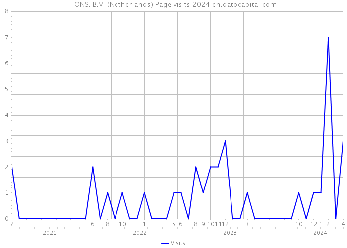 FONS. B.V. (Netherlands) Page visits 2024 