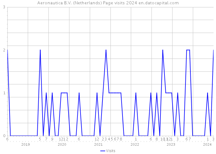 Aeronautica B.V. (Netherlands) Page visits 2024 