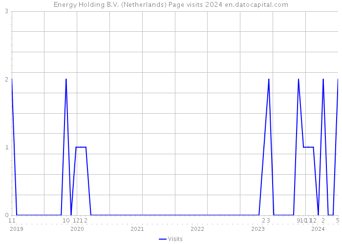 Energy Holding B.V. (Netherlands) Page visits 2024 