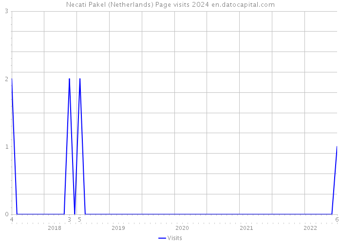 Necati Pakel (Netherlands) Page visits 2024 
