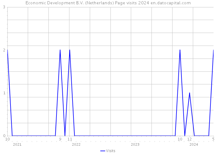 Economic Development B.V. (Netherlands) Page visits 2024 