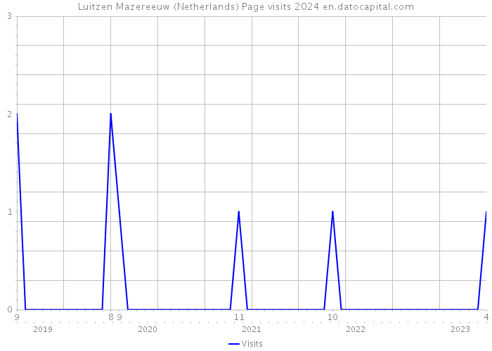 Luitzen Mazereeuw (Netherlands) Page visits 2024 