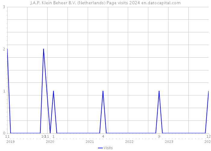 J.A.P. Klein Beheer B.V. (Netherlands) Page visits 2024 
