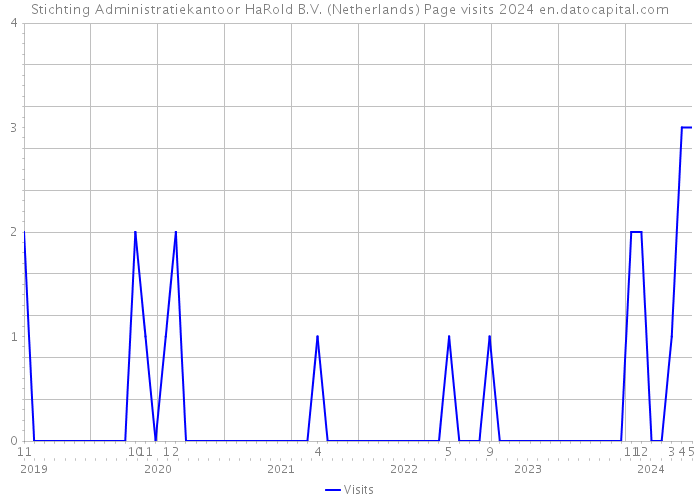 Stichting Administratiekantoor HaRold B.V. (Netherlands) Page visits 2024 