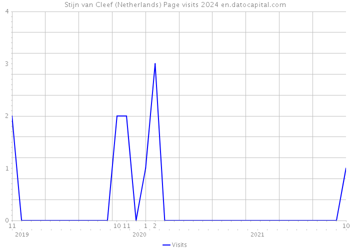 Stijn van Cleef (Netherlands) Page visits 2024 
