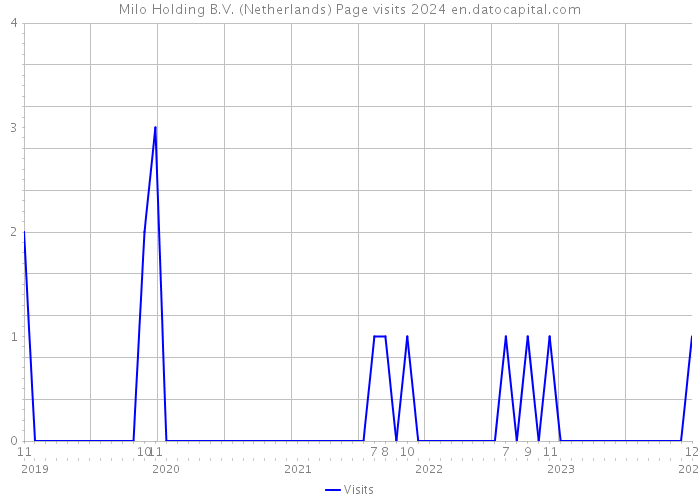 Milo Holding B.V. (Netherlands) Page visits 2024 