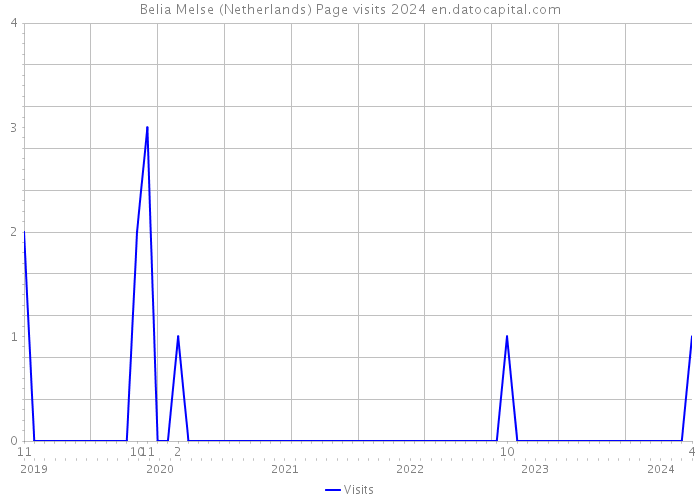 Belia Melse (Netherlands) Page visits 2024 
