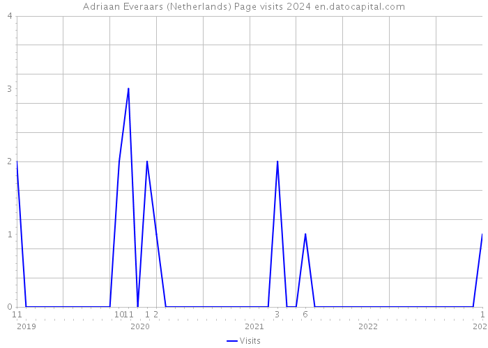 Adriaan Everaars (Netherlands) Page visits 2024 