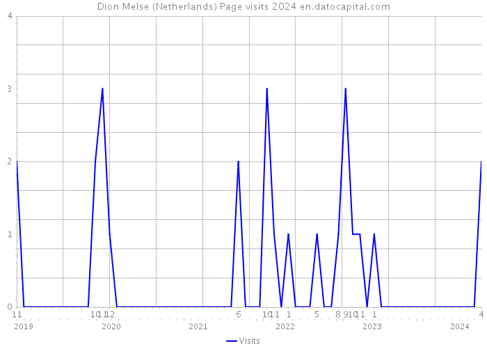 Dion Melse (Netherlands) Page visits 2024 