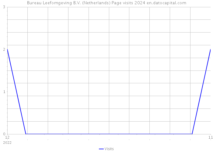 Bureau Leefomgeving B.V. (Netherlands) Page visits 2024 