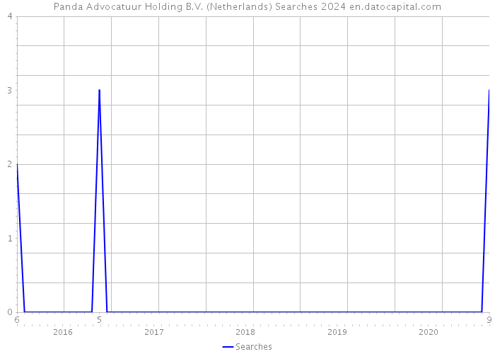 Panda Advocatuur Holding B.V. (Netherlands) Searches 2024 