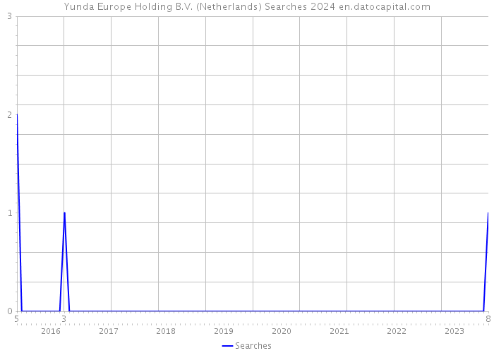 Yunda Europe Holding B.V. (Netherlands) Searches 2024 