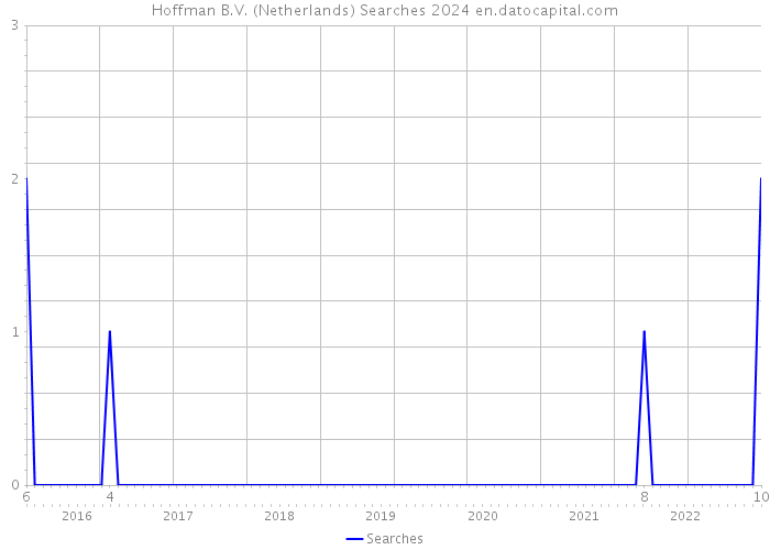 Hoffman B.V. (Netherlands) Searches 2024 