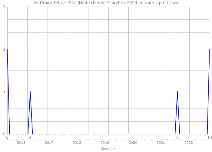 Hoffman Beheer B.V. (Netherlands) Searches 2024 