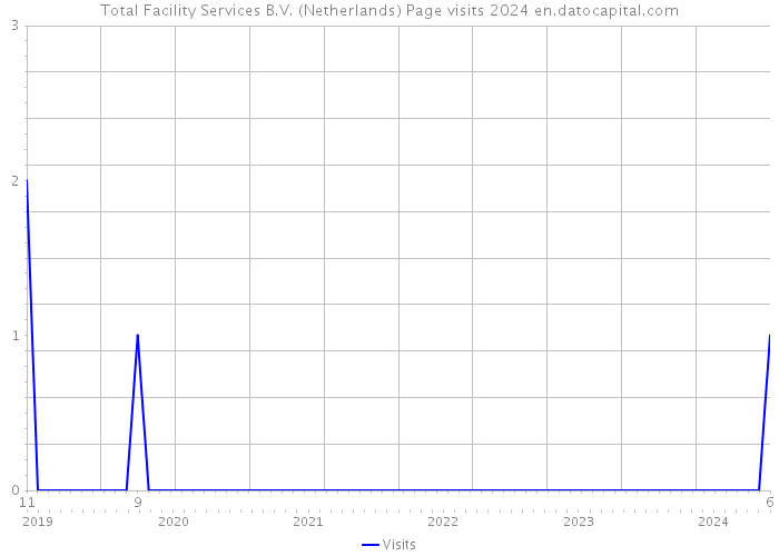 Total Facility Services B.V. (Netherlands) Page visits 2024 