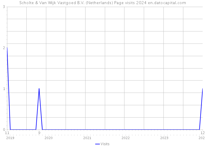 Scholte & Van Wijk Vastgoed B.V. (Netherlands) Page visits 2024 
