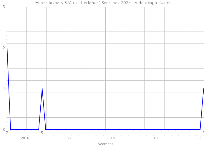 Haberdashery B.V. (Netherlands) Searches 2024 